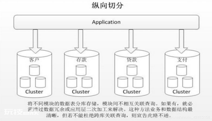 数据库分库分表时机 数据库分库分表时机-图片1